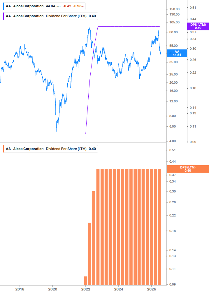 Dividend Growth Chart