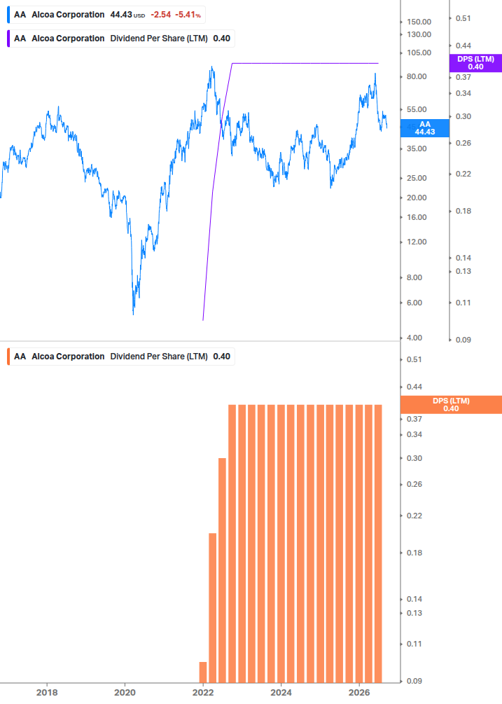 Dividend Growth Chart