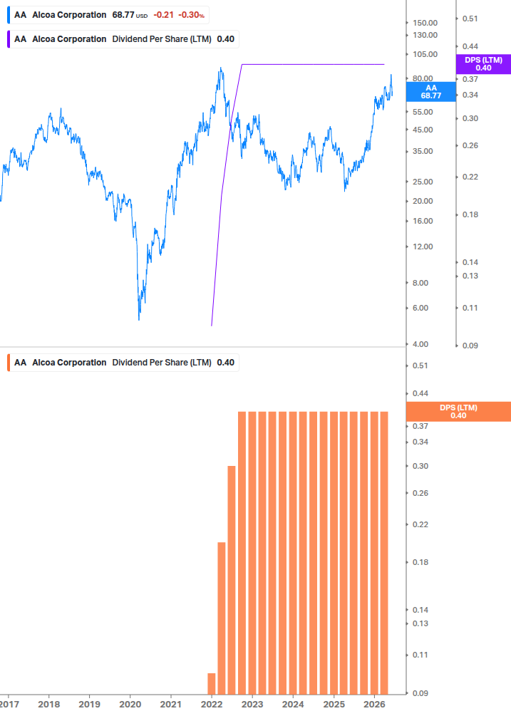 Dividend Growth Chart