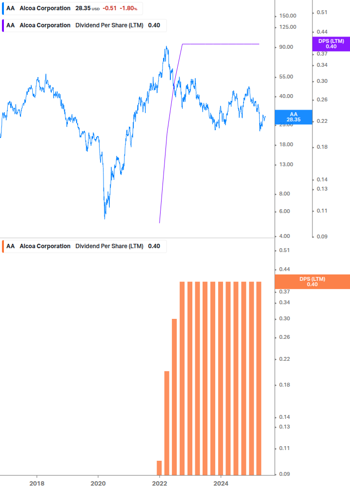 Dividend Growth Chart