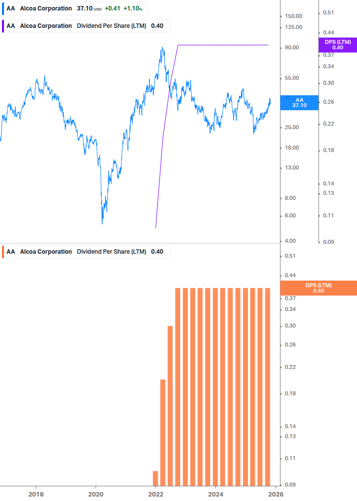 Dividend Growth Chart