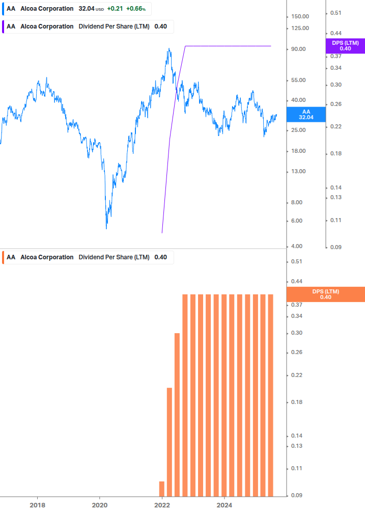Dividend Growth Chart