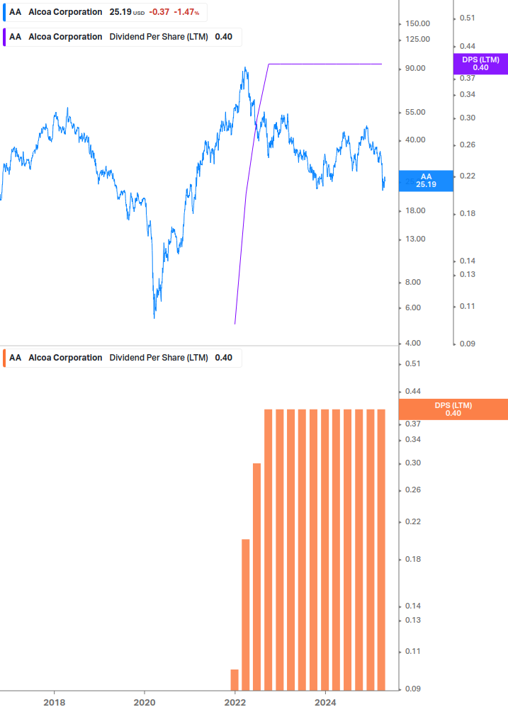 Dividend Growth Chart
