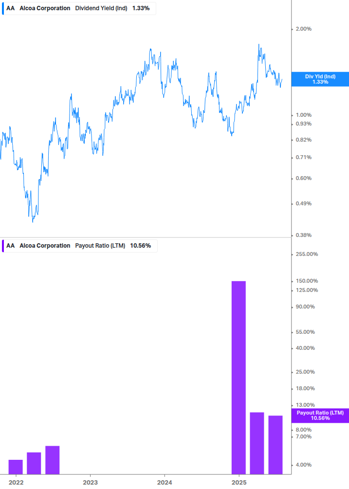 Dividend Safety Chart