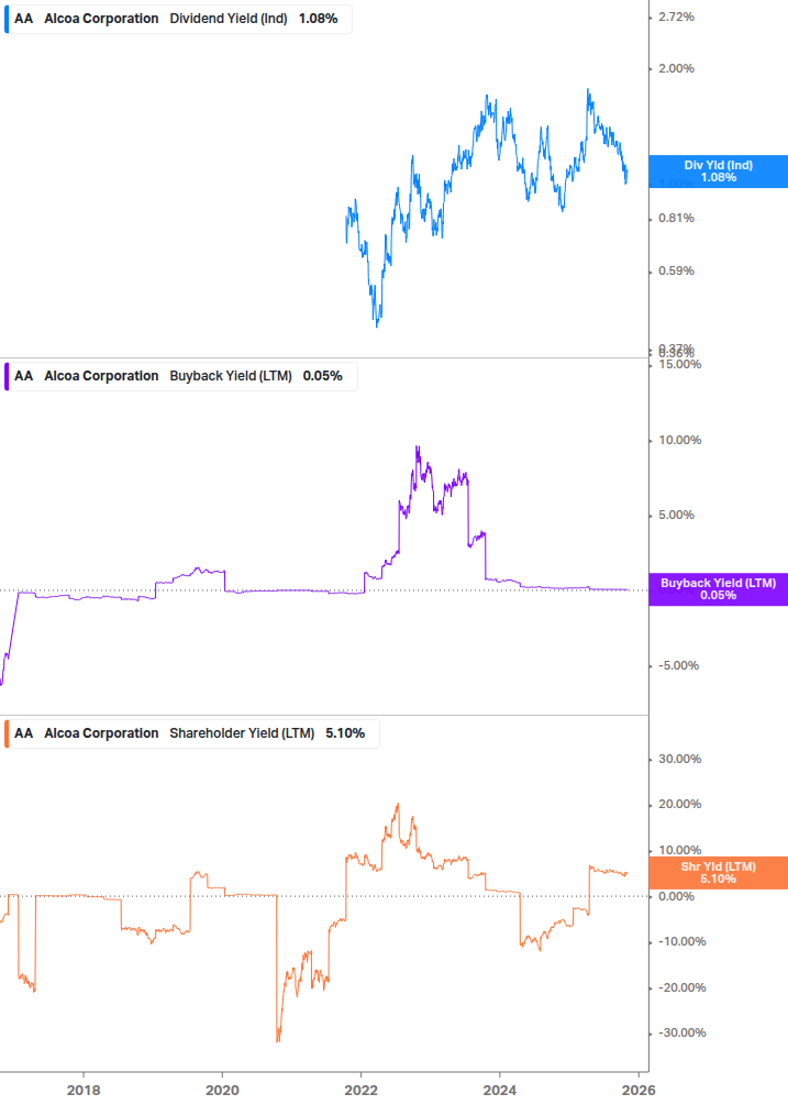 Shareholder Yield Chart