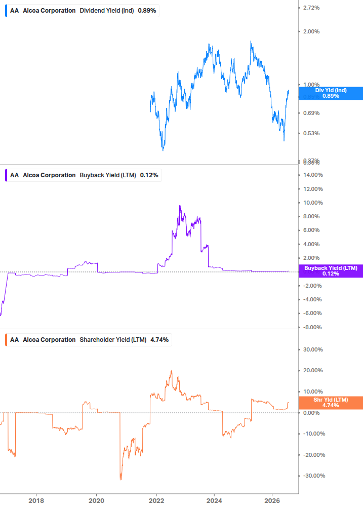 Shareholder Yield Chart