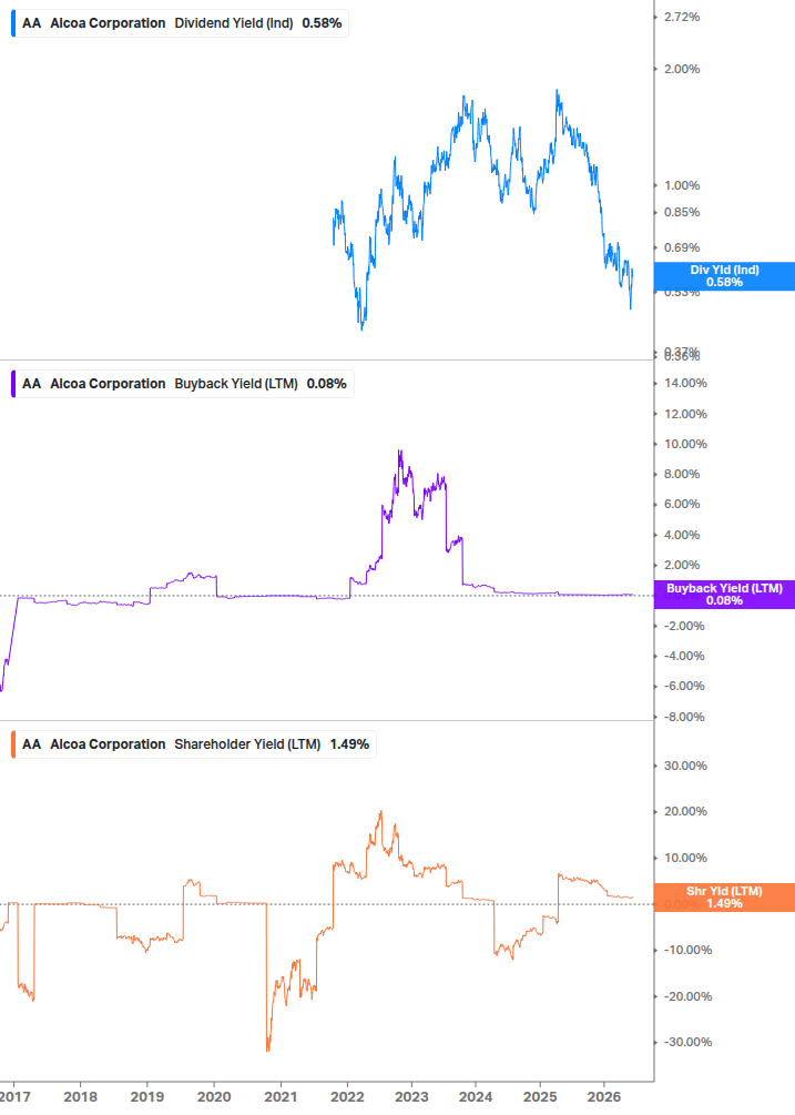 Shareholder Yield Chart