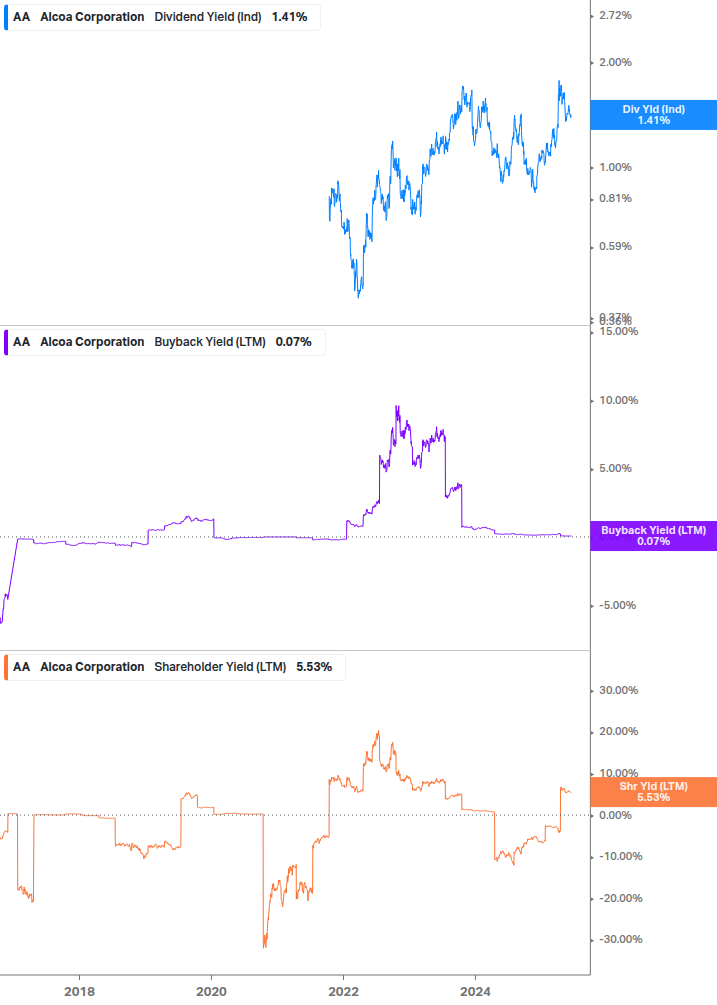 Shareholder Yield Chart