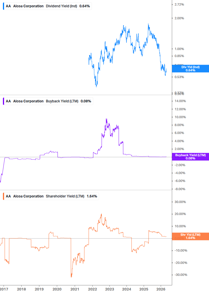 Shareholder Yield Chart
