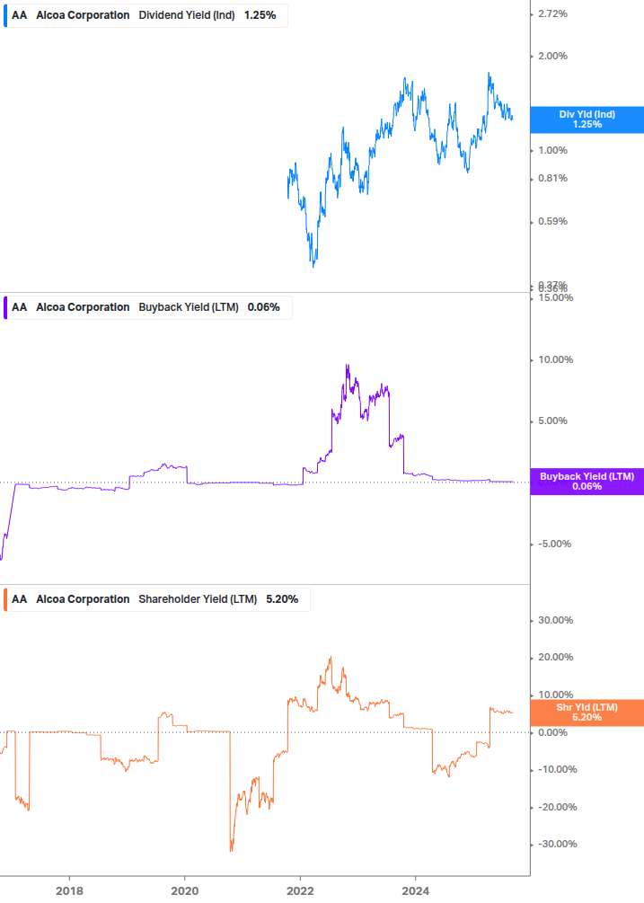 Shareholder Yield Chart