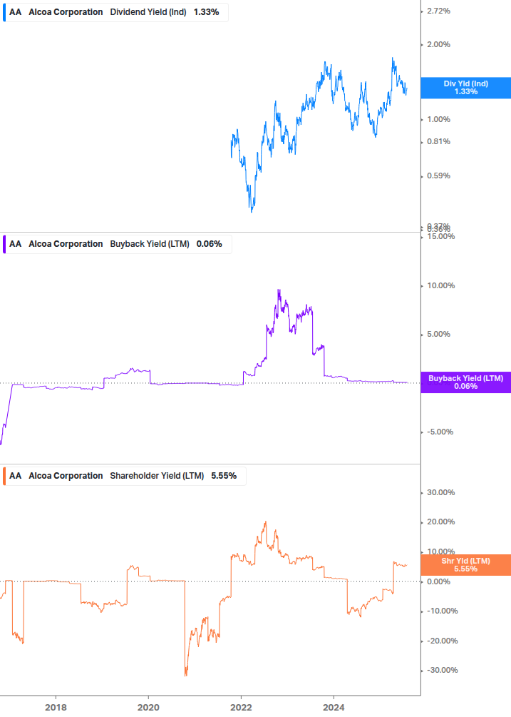 Shareholder Yield Chart