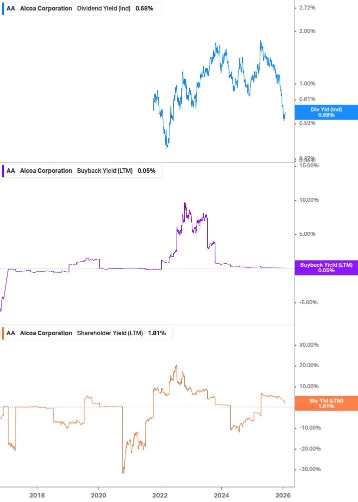 Shareholder Yield Chart