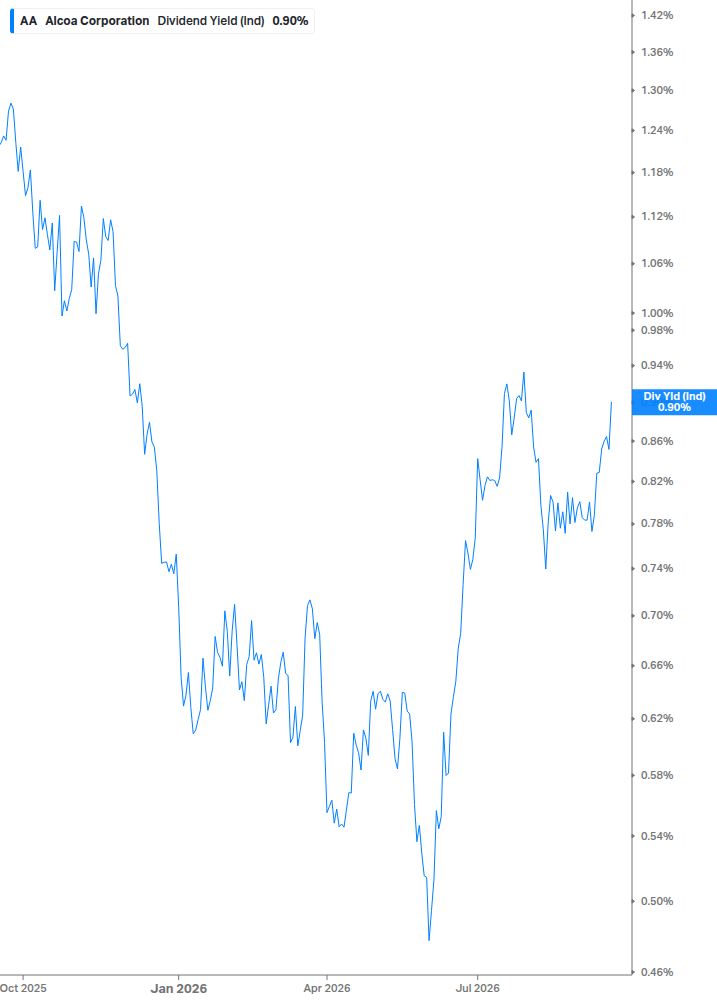 Dividend Yield Chart