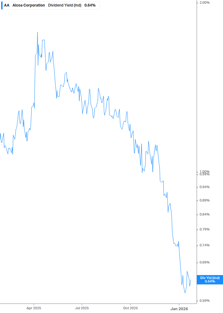 Dividend Yield Chart