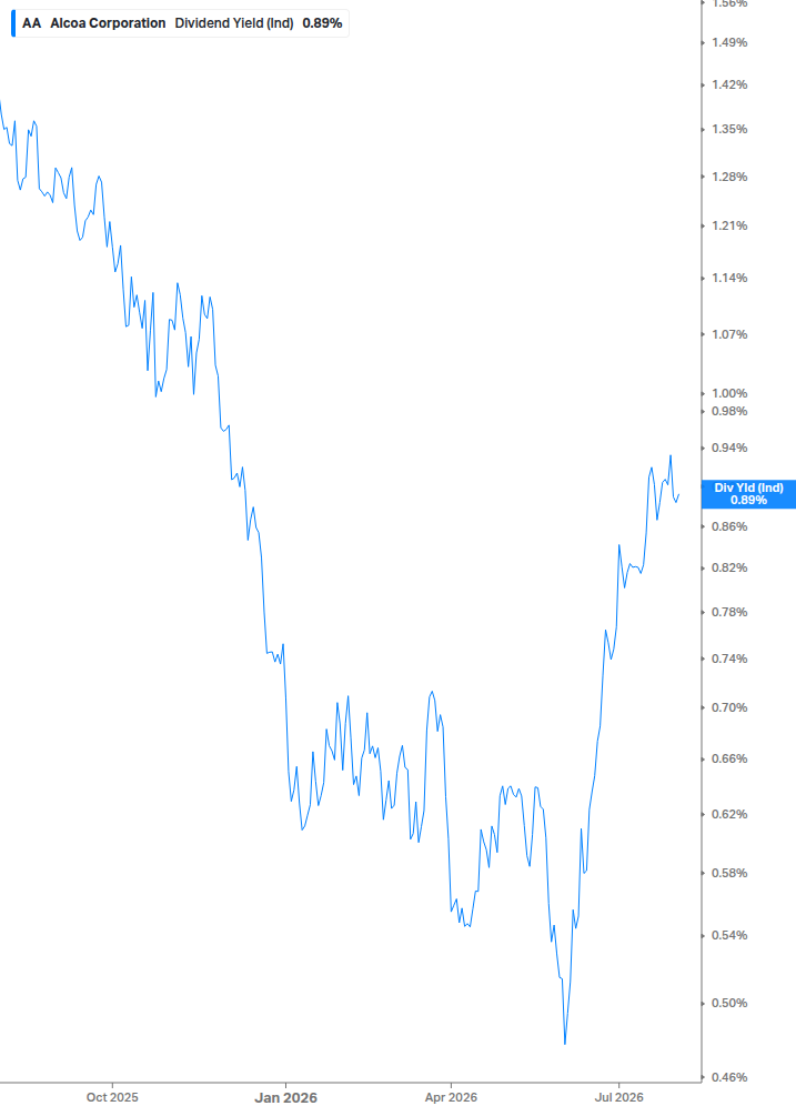 Dividend Yield Chart