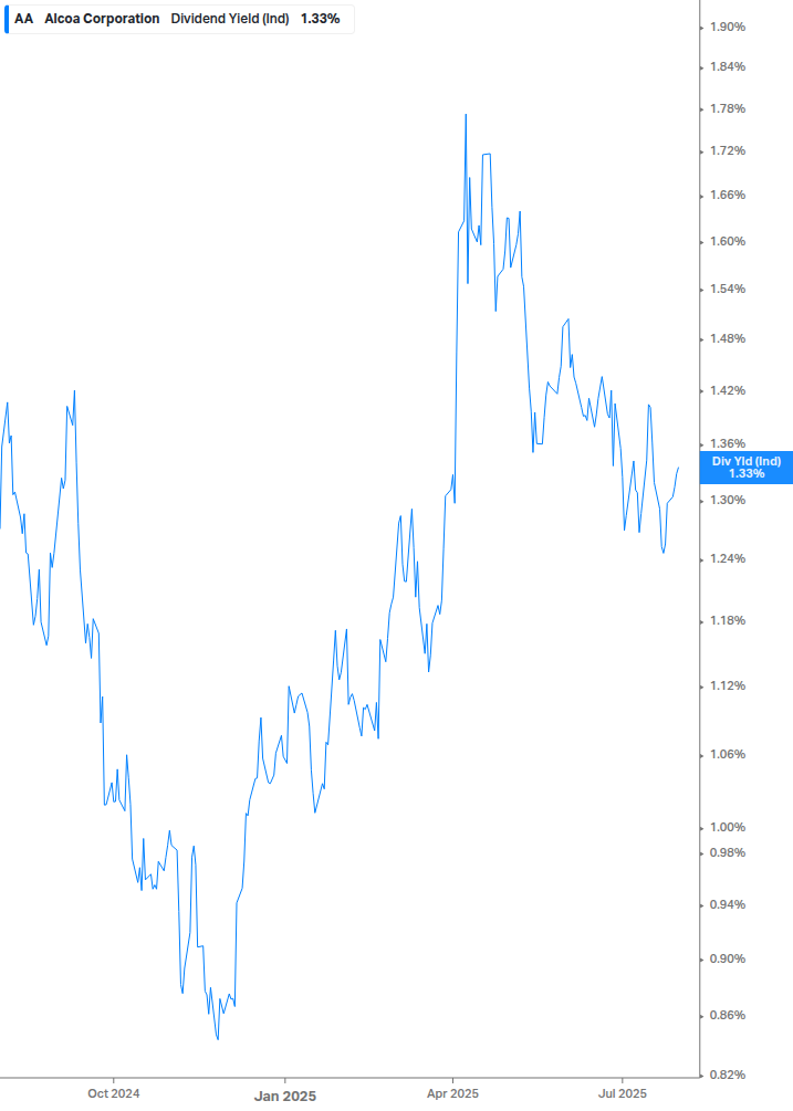 Dividend Yield Chart