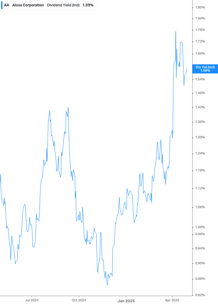 Dividend Yield Chart