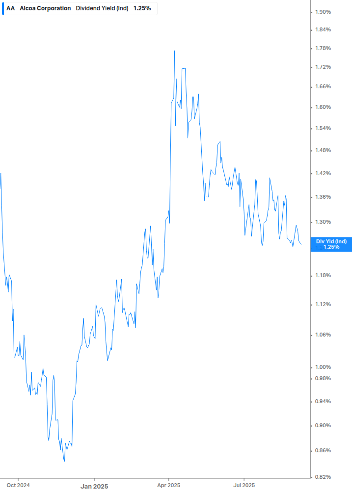 Dividend Yield Chart