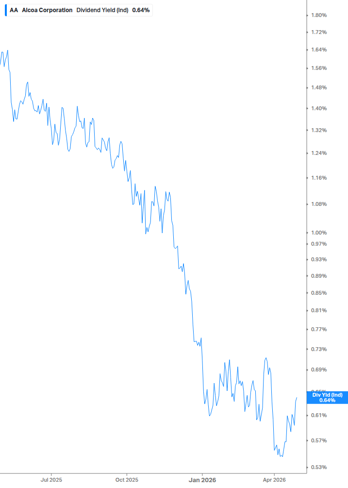 Dividend Yield Chart