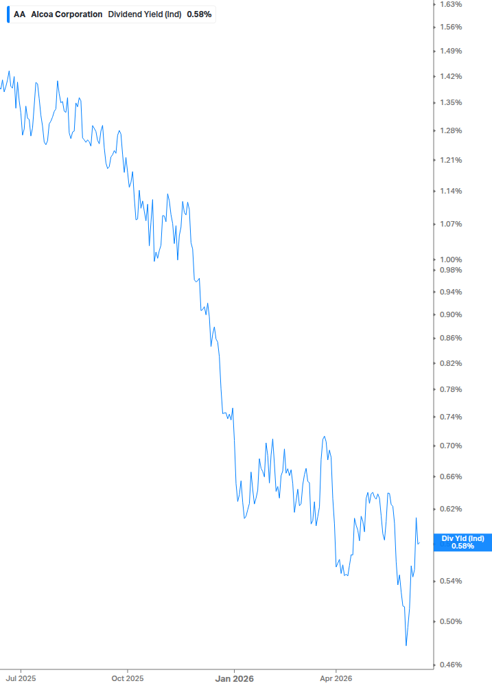 Dividend Yield Chart