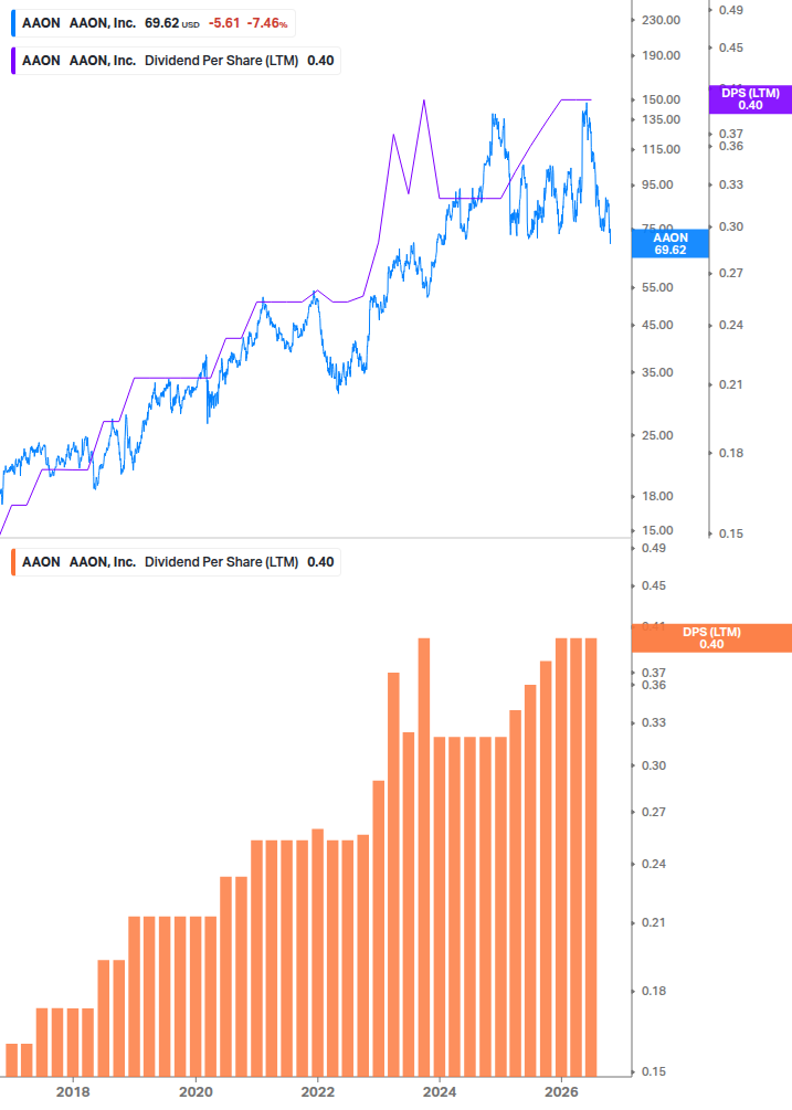 Dividend Growth Chart