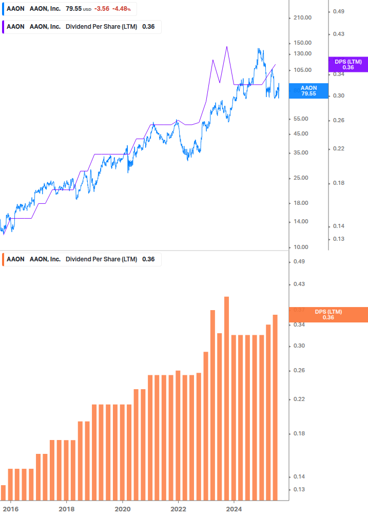 Dividend Growth Chart