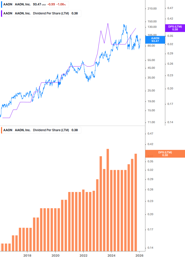 Dividend Growth Chart