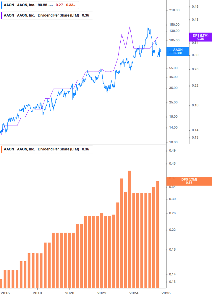 Dividend Growth Chart