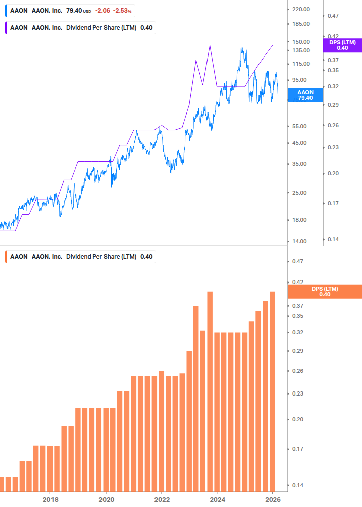 Dividend Growth Chart