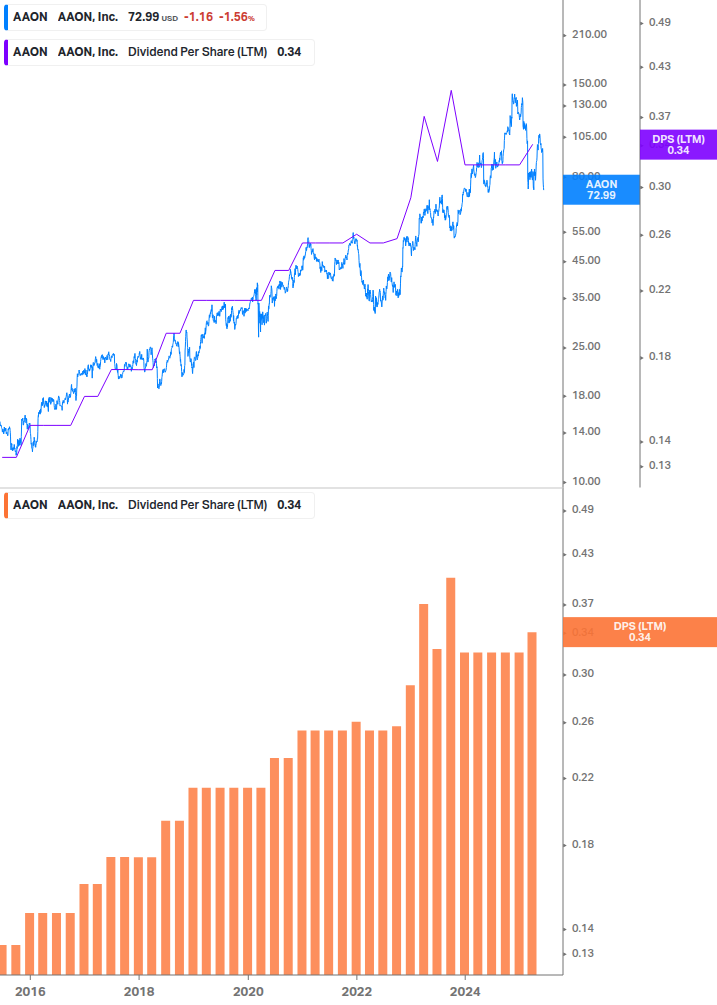Dividend Growth Chart