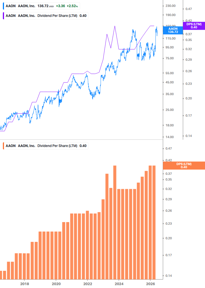 Dividend Growth Chart