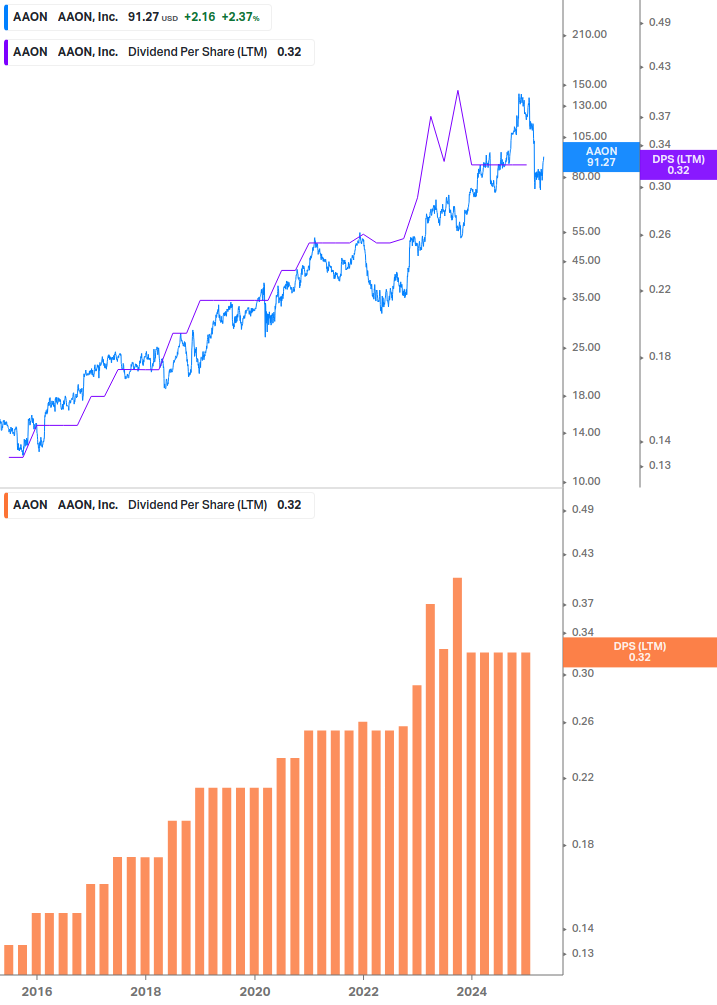 Dividend Growth Chart