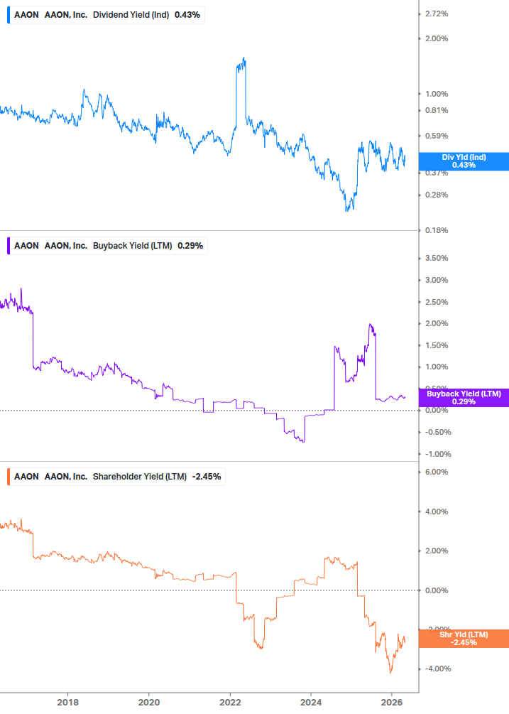 Shareholder Yield Chart