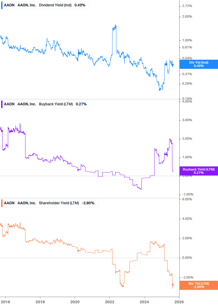 Shareholder Yield Chart