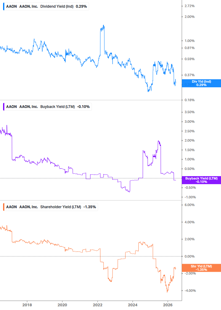 Shareholder Yield Chart