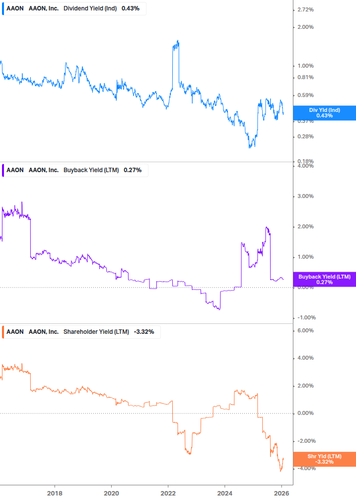 Shareholder Yield Chart