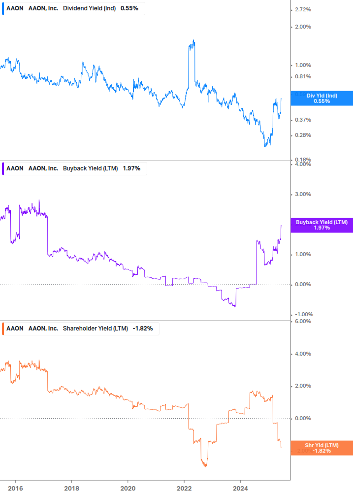 Shareholder Yield Chart