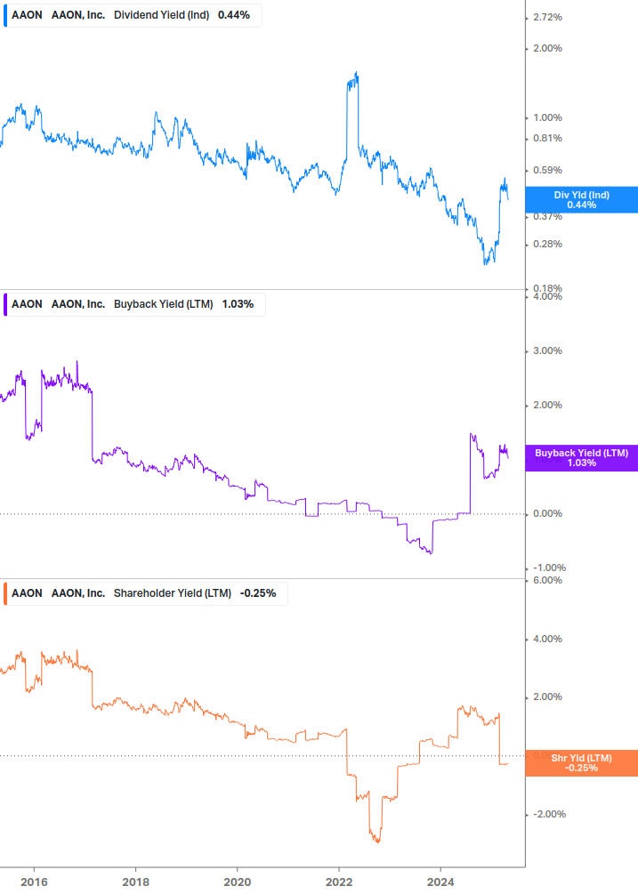 Shareholder Yield Chart
