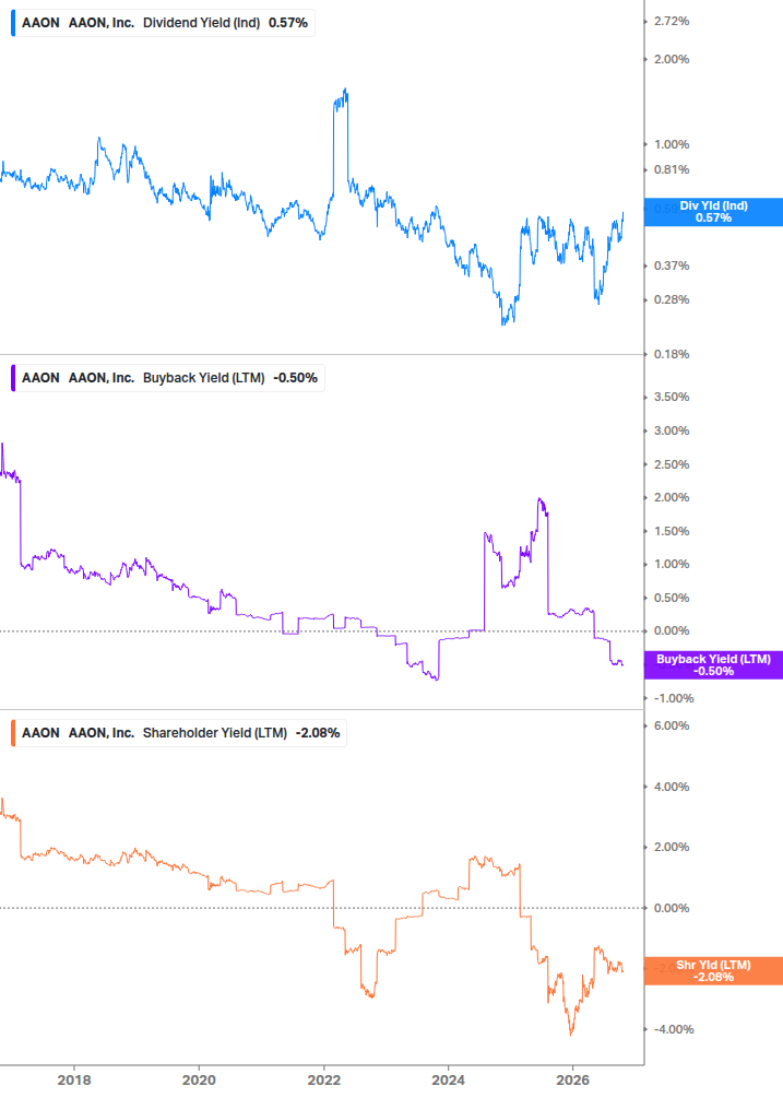 Shareholder Yield Chart