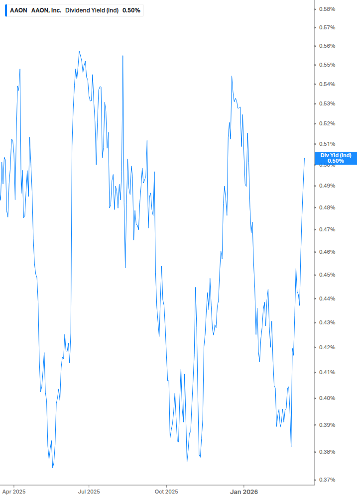 Dividend Yield Chart