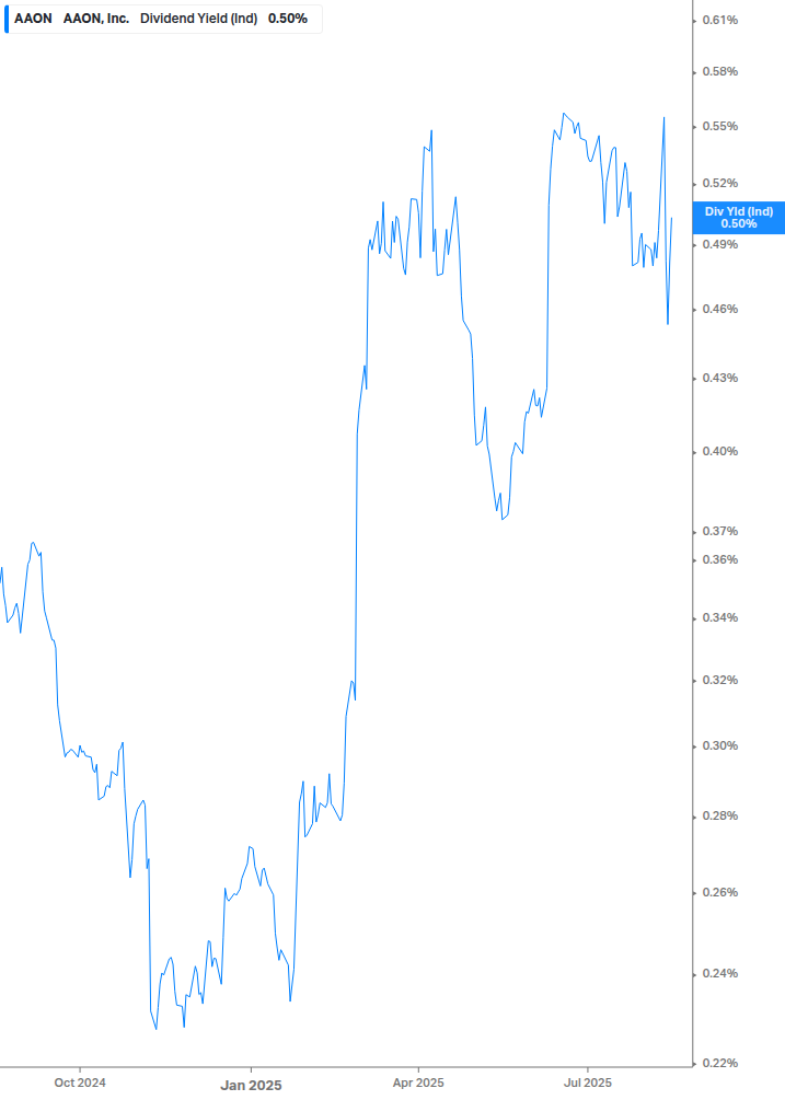 Dividend Yield Chart