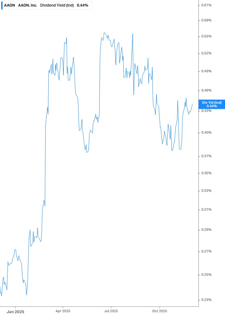 Dividend Yield Chart