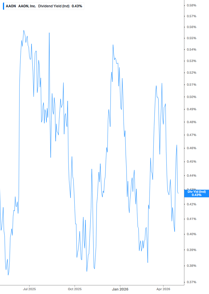 Dividend Yield Chart