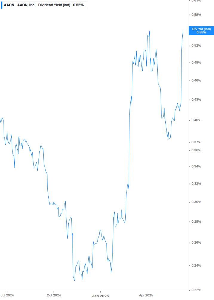 Dividend Yield Chart