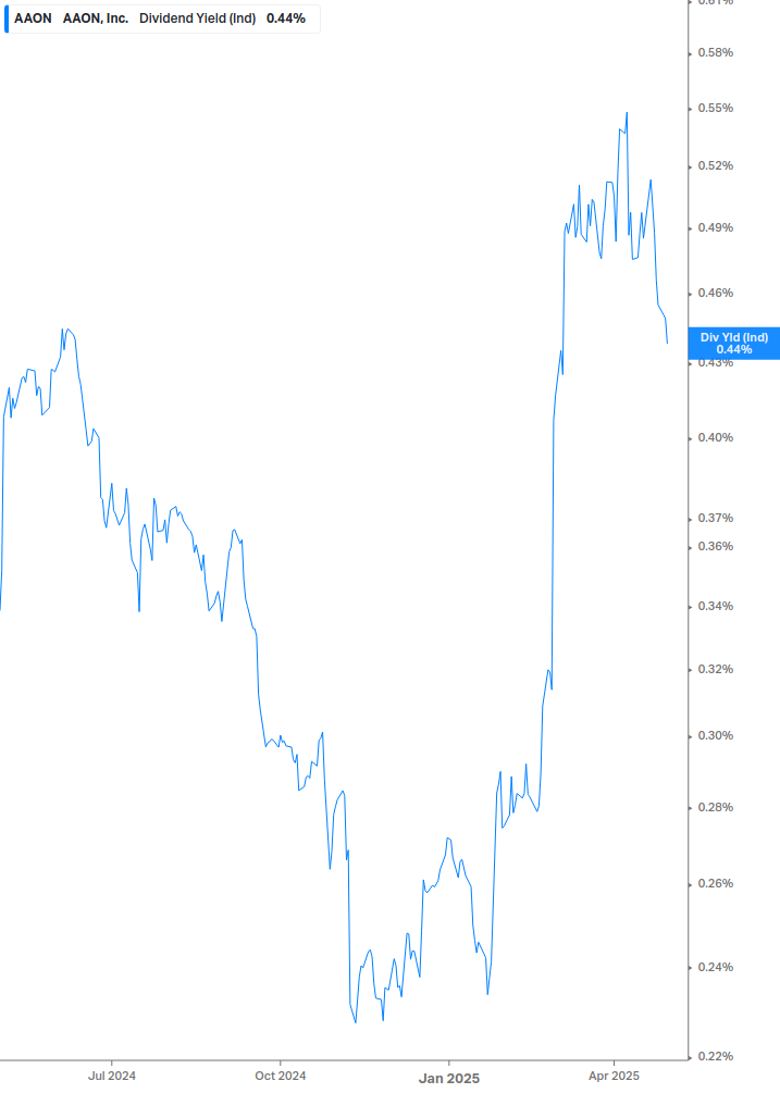 Dividend Yield Chart