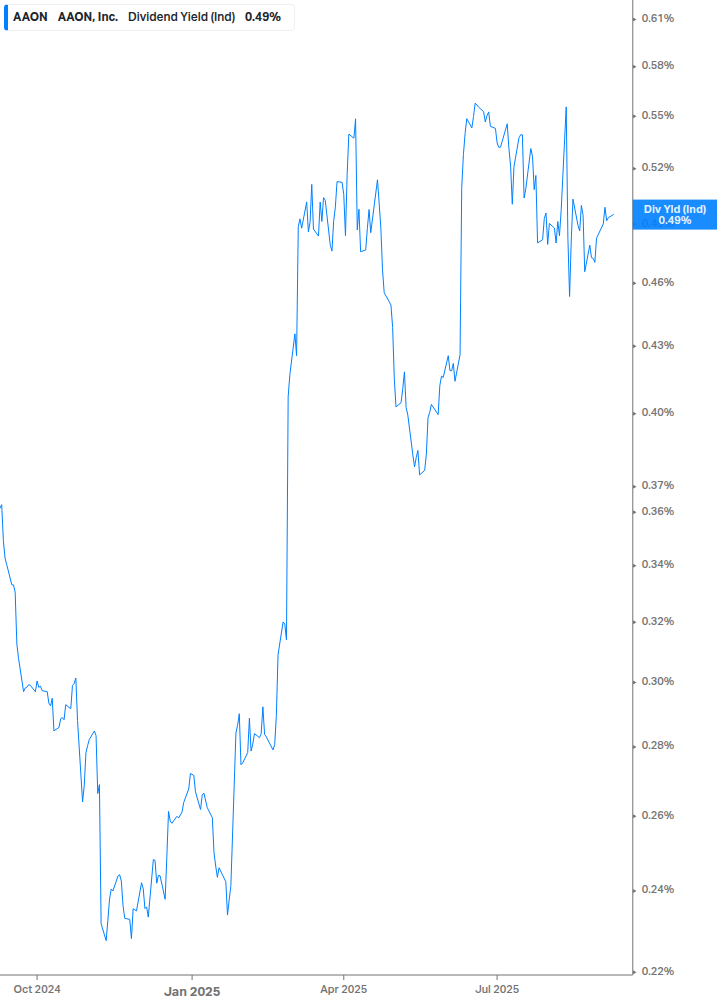 Dividend Yield Chart