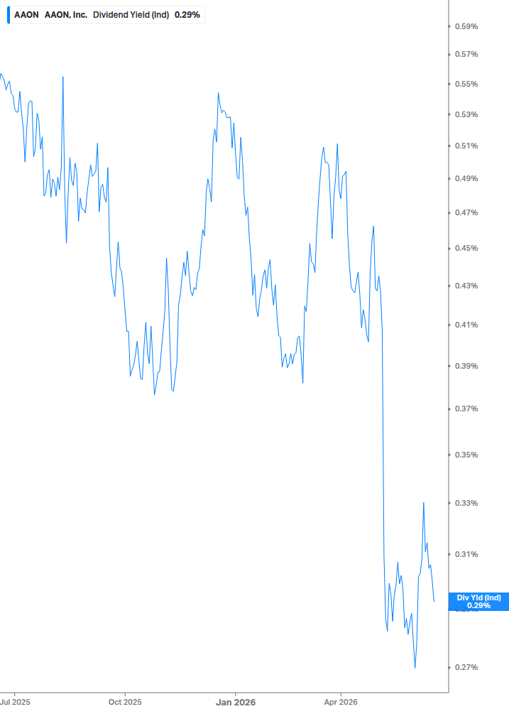 Dividend Yield Chart