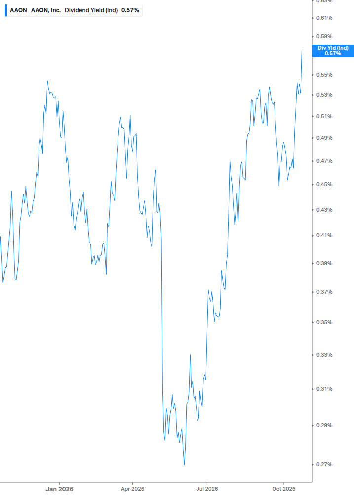 Dividend Yield Chart