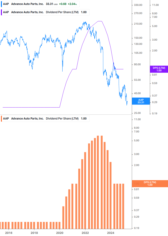 Dividend Growth Chart