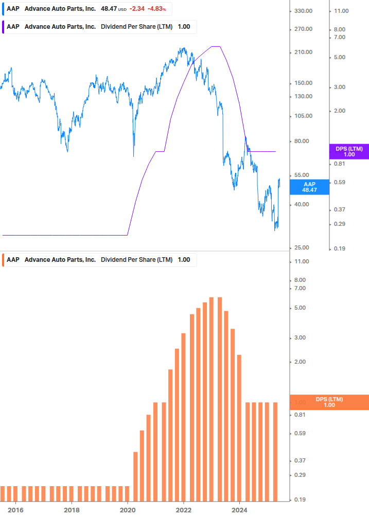 Dividend Growth Chart